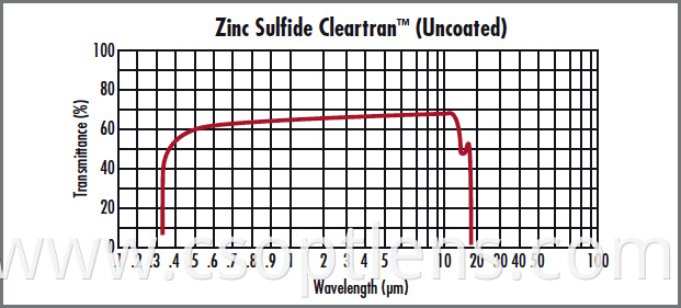 Zinc Sulfide cleartran uncoated